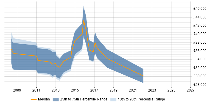 Salary distribution trend for jobs in Wakefield citing Firmware