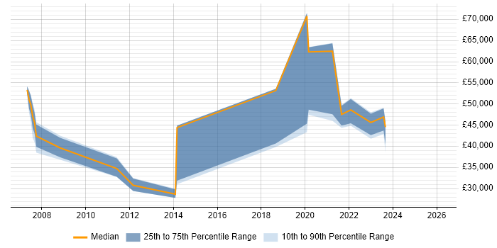 Salary distribution trend for jobs in Wakefield citing Fortinet