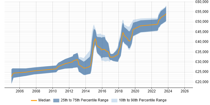 Salary distribution trend for jobs in Wakefield citing Games