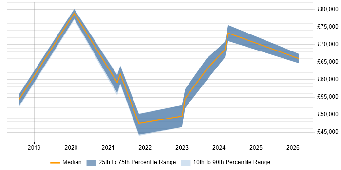 Salary distribution trend for jobs in Wakefield citing GCP