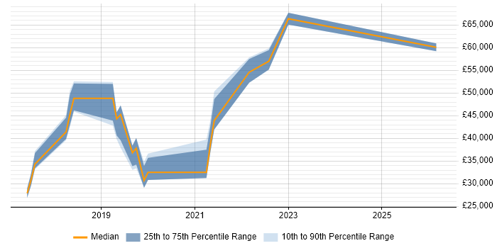 Salary distribution trend for jobs in Wakefield citing GDPR