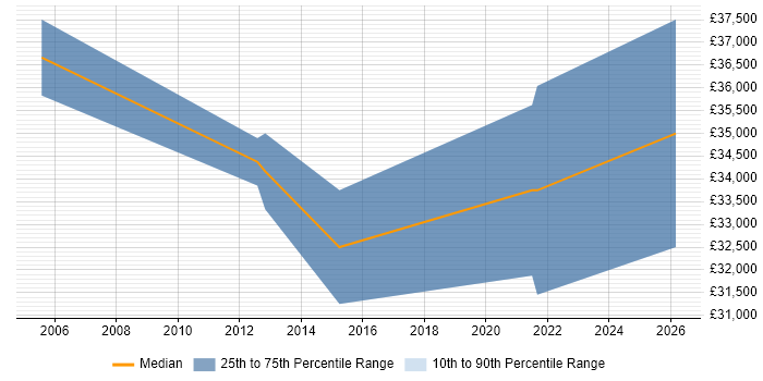 Salary distribution trend for jobs in Wakefield citing German Language