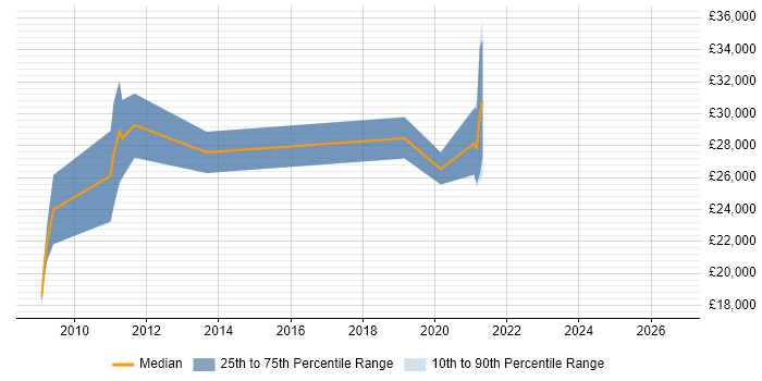 Salary distribution trend for jobs in Wakefield citing Google Ads