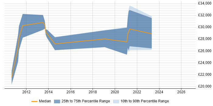 Salary distribution trend for jobs in Wakefield citing Google Analytics