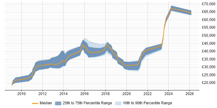Salary distribution trend for jobs in Wakefield citing Google