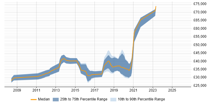 Salary distribution trend for jobs in Wakefield citing Greenfield Project