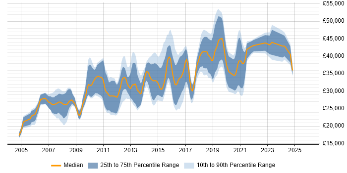 Salary distribution trend for jobs in Wakefield citing HTML