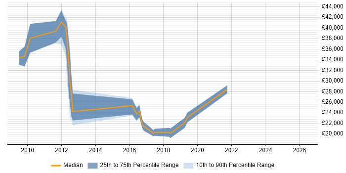 Salary distribution trend for jobs in Wakefield citing HTTP