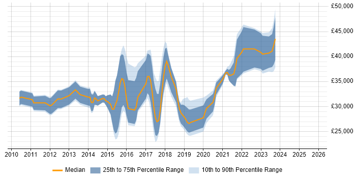 Salary distribution trend for jobs in Wakefield citing Hyper-V