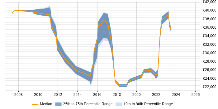 Salary distribution trend for jobs in Wakefield citing Incident Management
