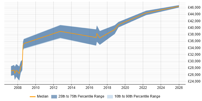 Salary distribution trend for jobs in Wakefield citing Information Management