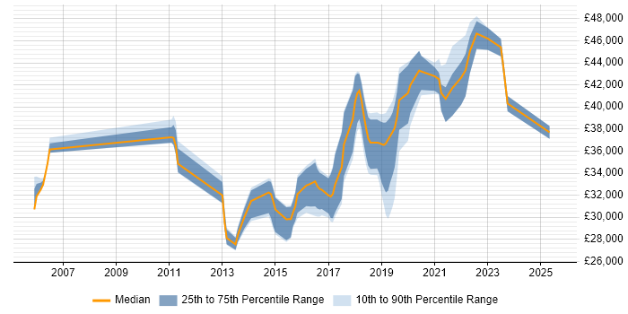 Salary distribution trend for Infrastructure Engineer job vacancies in Wakefield