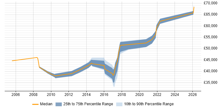 Salary distribution trend for Infrastructure Manager job vacancies in Wakefield