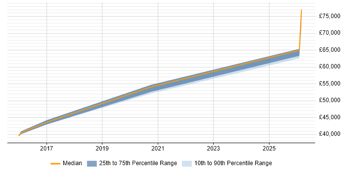 Salary distribution trend for Infrastructure Operations Manager job vacancies in Wakefield