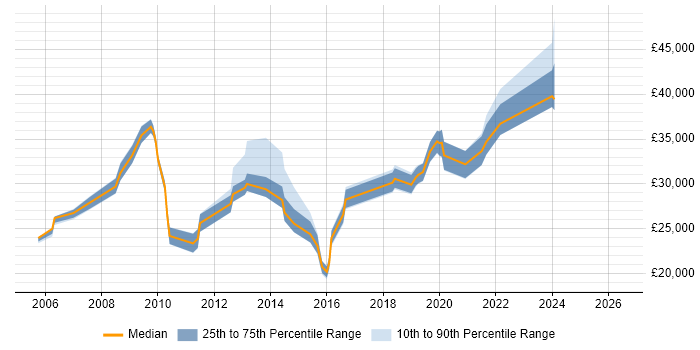 Salary distribution trend for jobs in Wakefield citing Intranet