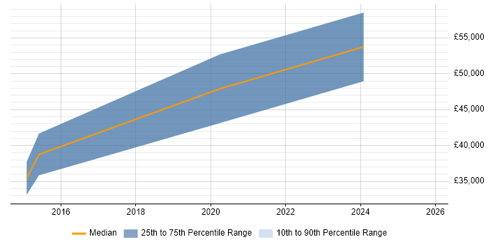 Salary distribution trend for jobs in Wakefield citing Inventory Management