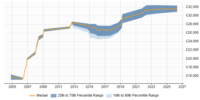 Salary distribution trend for IT Administrator job vacancies in Wakefield