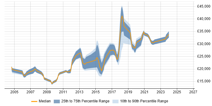 Salary distribution trend for IT Analyst job vacancies in Wakefield