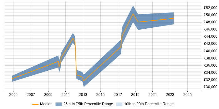 Salary distribution trend for IT Consultant job vacancies in Wakefield Salary distribution trend for IT Consultant job vacancies in Wakefield