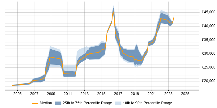 Salary distribution trend for IT Engineer job vacancies in Wakefield