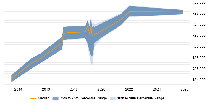 Salary distribution trend for IT Infrastructure Engineer job vacancies in Wakefield