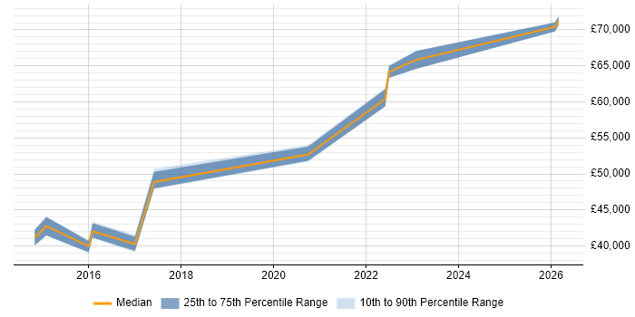 Salary distribution trend for IT Operations Manager job vacancies in Wakefield