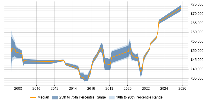 Salary distribution trend for jobs in Wakefield citing IT Strategy