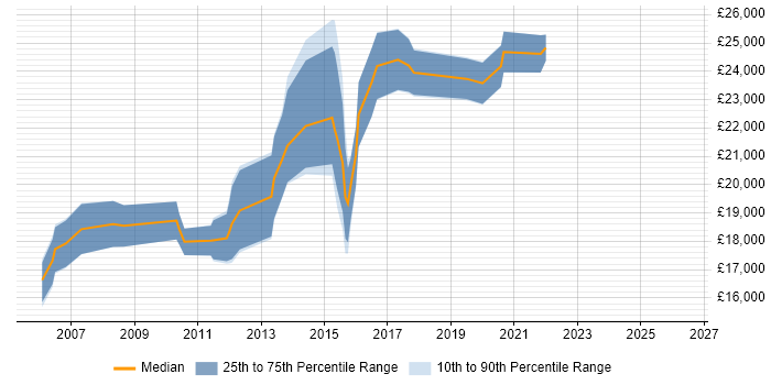 Salary distribution trend for IT Support Analyst job vacancies in Wakefield