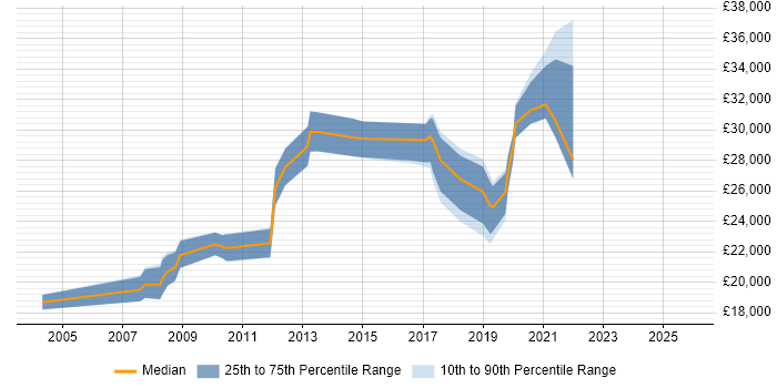 Salary distribution trend for IT Support Engineer job vacancies in Wakefield