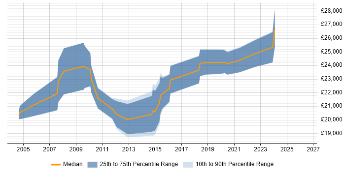 Salary distribution trend for IT Support Technician job vacancies in Wakefield