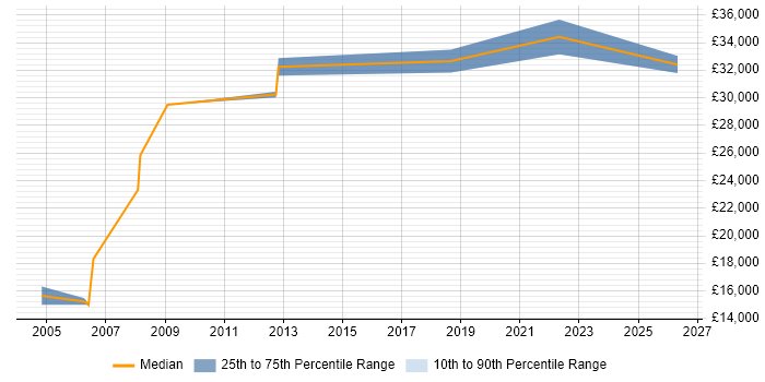 Salary distribution trend for IT Systems Administrator job vacancies in Wakefield