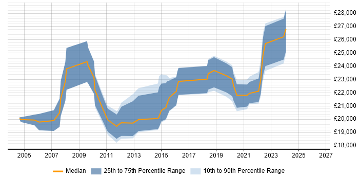 Salary distribution trend for IT Technician job vacancies in Wakefield