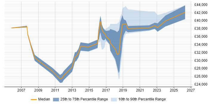 Salary distribution trend for jobs in Wakefield citing ITIL Certification