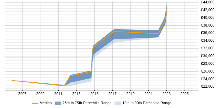 Salary distribution trend for jobs in Wakefield citing ITIL Foundation Certificate