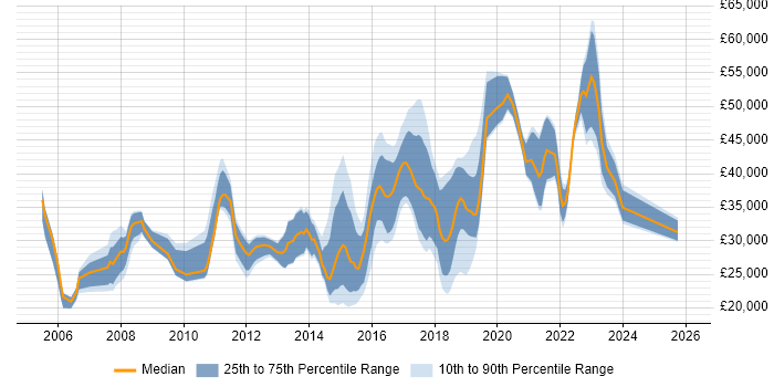 Salary distribution trend for jobs in Wakefield citing ITIL