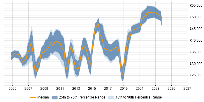 Salary distribution trend for jobs in Wakefield citing Java