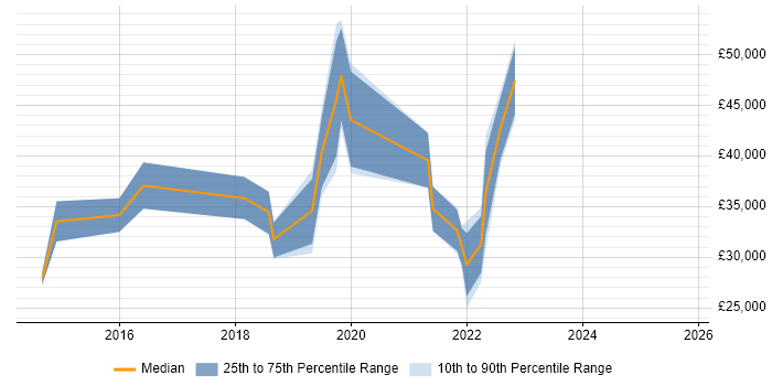 Salary distribution trend for jobs in Wakefield citing JIRA