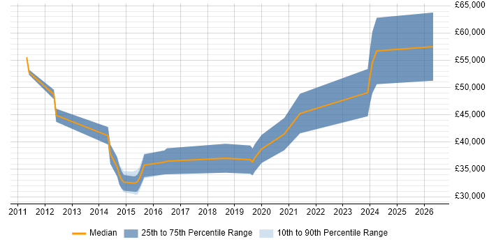 Salary distribution trend for jobs in Wakefield citing Kanban