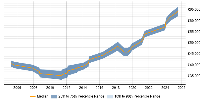 Salary distribution trend for Lead Developer job vacancies in Wakefield