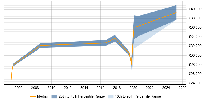 Salary distribution trend for jobs in Wakefield citing Legacy Systems