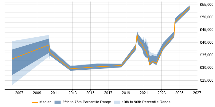 Salary distribution trend for jobs in Wakefield citing Local Government