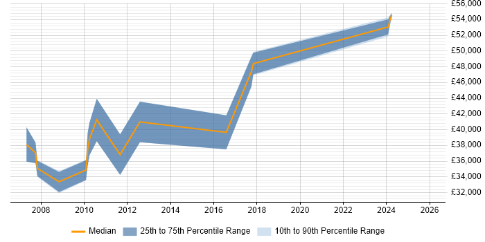 Salary distribution trend for jobs in Wakefield citing Master's Degree