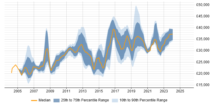 Salary distribution trend for jobs in Wakefield citing Microsoft Exchange