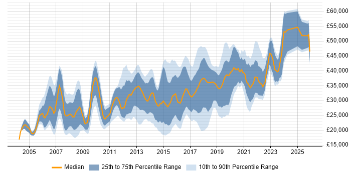 Salary distribution trend for jobs in Wakefield citing Microsoft