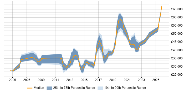 Salary distribution trend for jobs in Wakefield citing Migration