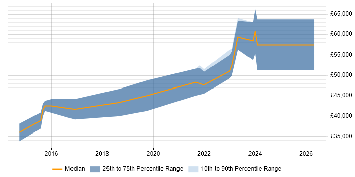 Salary distribution trend for jobs in Wakefield citing MongoDB