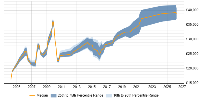 Salary distribution trend for jobs in Wakefield citing Microsoft Excel