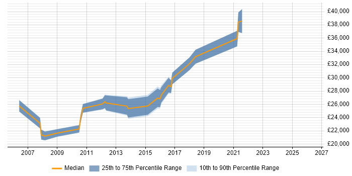 Salary distribution trend for jobs in Wakefield citing Microsoft PowerPoint