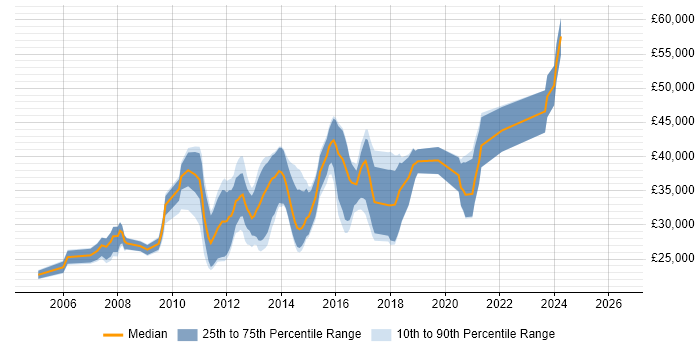 Salary distribution trend for jobs in Wakefield citing MySQL