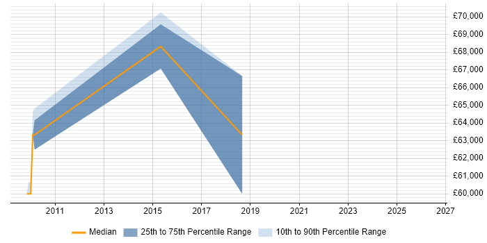 Salary distribution trend for Network Architect job vacancies in Wakefield